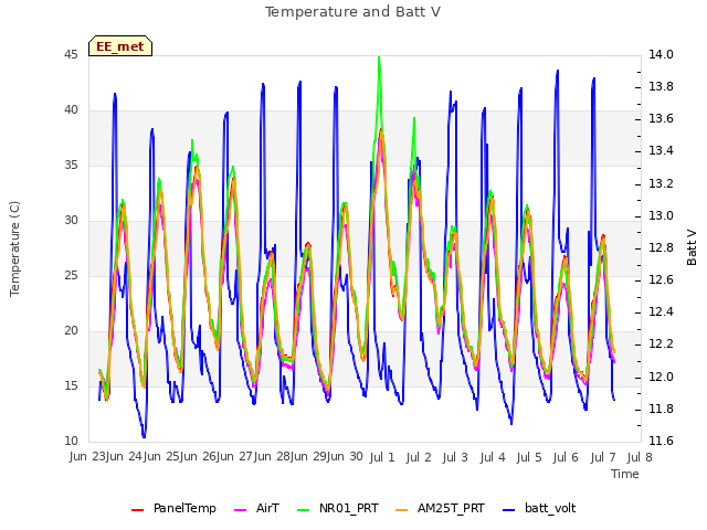 plot of Temperature and Batt V