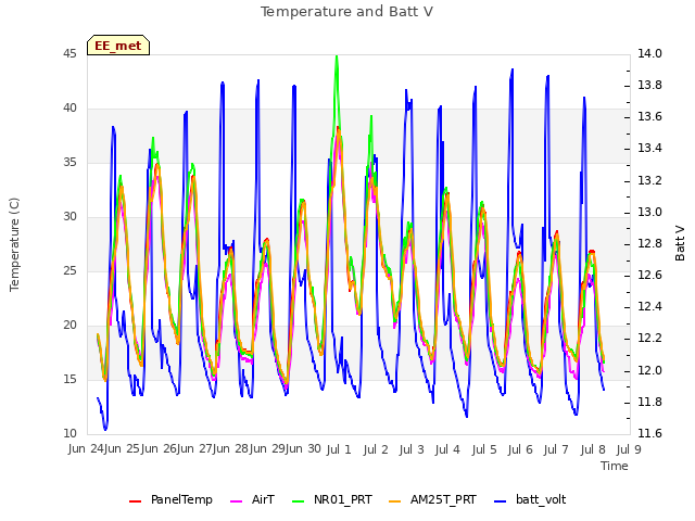 plot of Temperature and Batt V