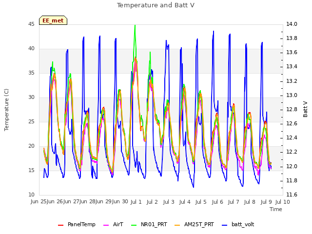 plot of Temperature and Batt V
