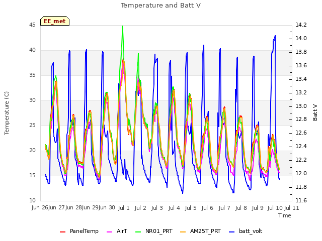 plot of Temperature and Batt V