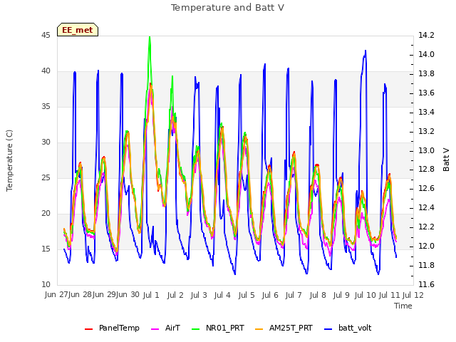 plot of Temperature and Batt V