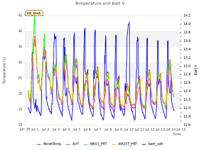 plot of Temperature and Batt V