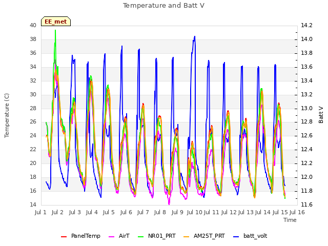 plot of Temperature and Batt V
