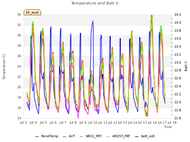 plot of Temperature and Batt V