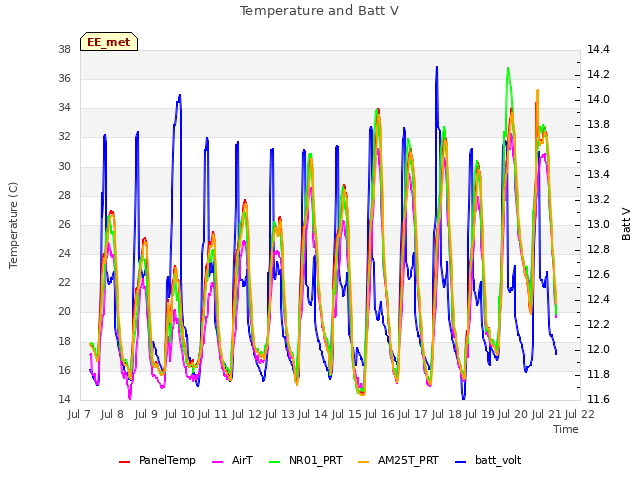 plot of Temperature and Batt V