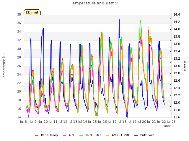 plot of Temperature and Batt V