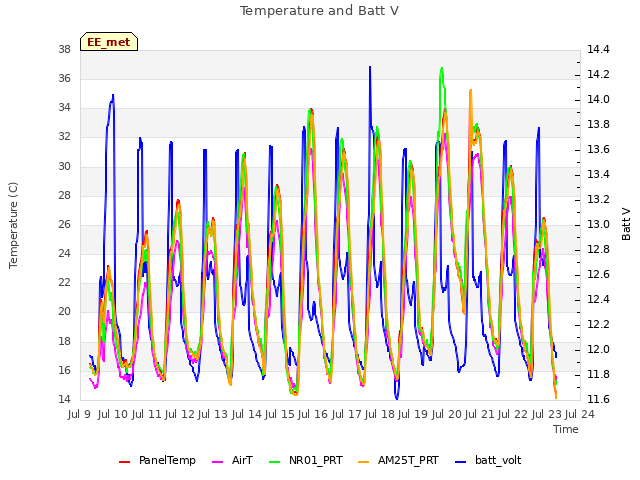 plot of Temperature and Batt V