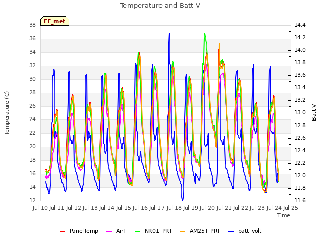 plot of Temperature and Batt V