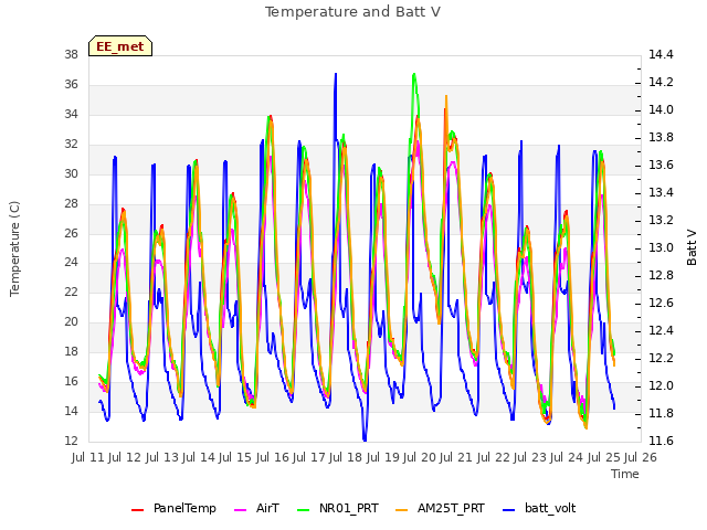 plot of Temperature and Batt V