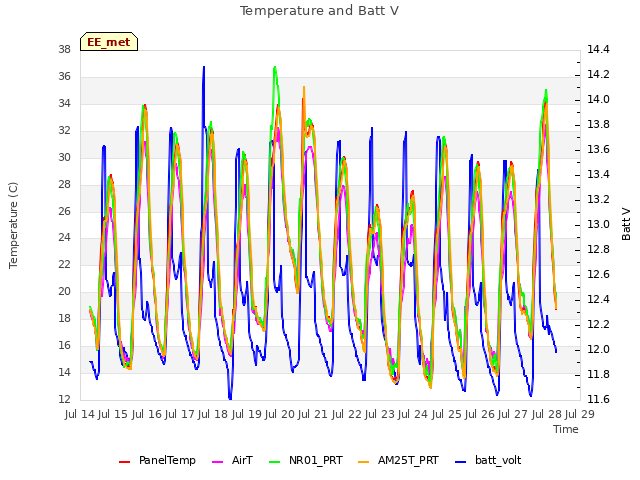 plot of Temperature and Batt V