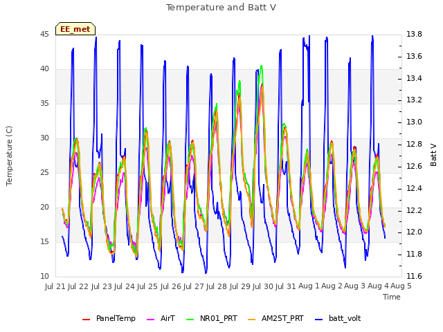 plot of Temperature and Batt V