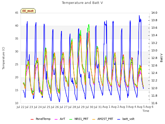 plot of Temperature and Batt V