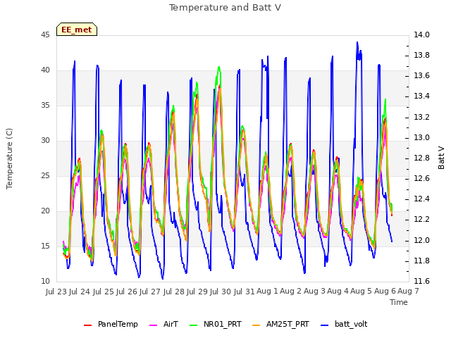 plot of Temperature and Batt V