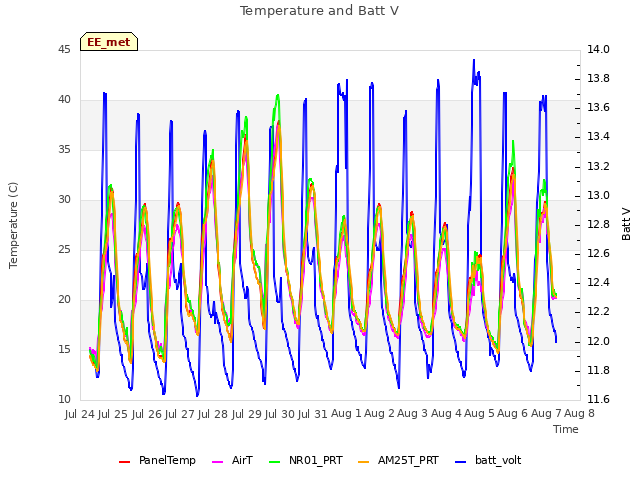 plot of Temperature and Batt V