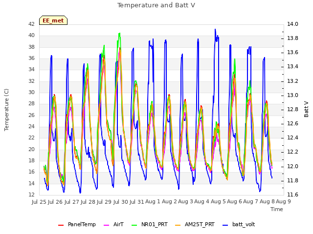 plot of Temperature and Batt V