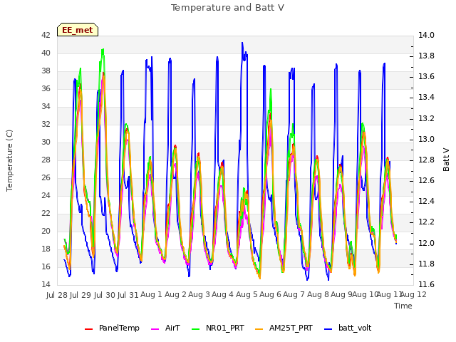 plot of Temperature and Batt V