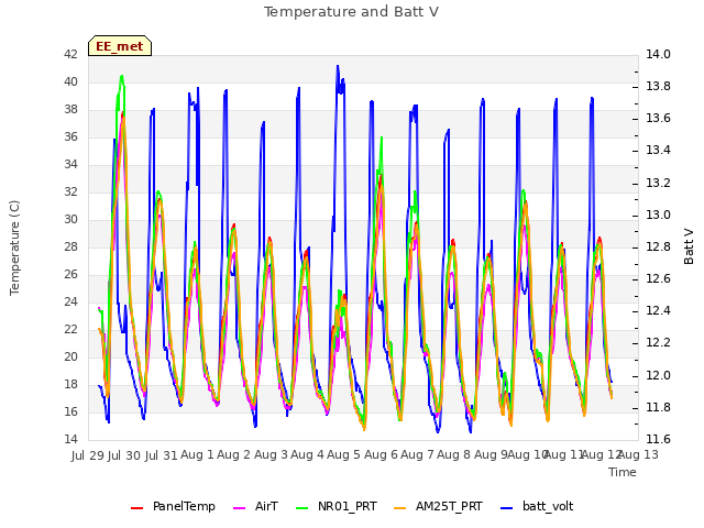 plot of Temperature and Batt V