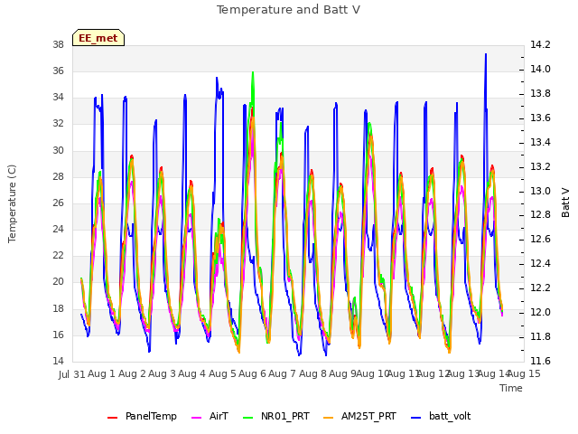 plot of Temperature and Batt V