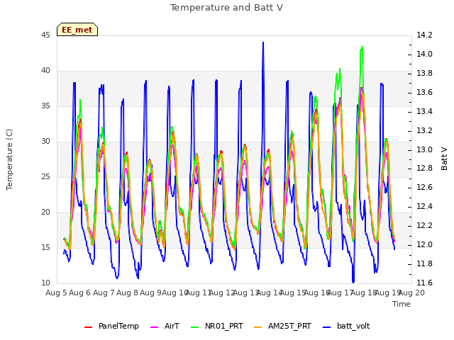 plot of Temperature and Batt V