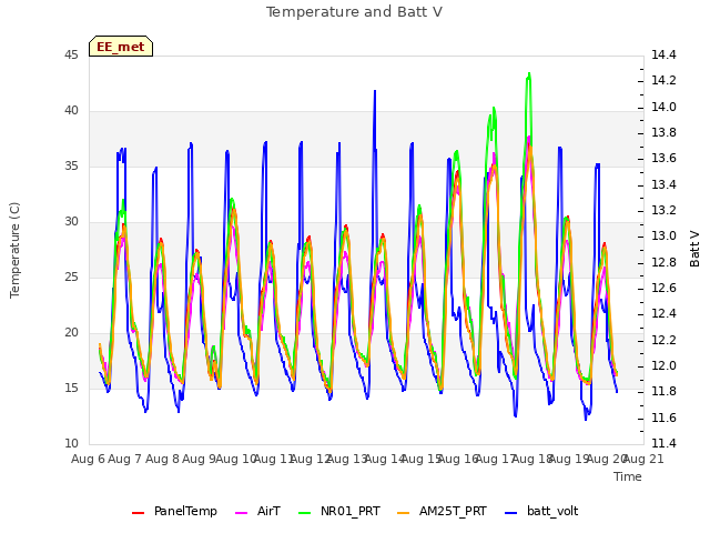 plot of Temperature and Batt V