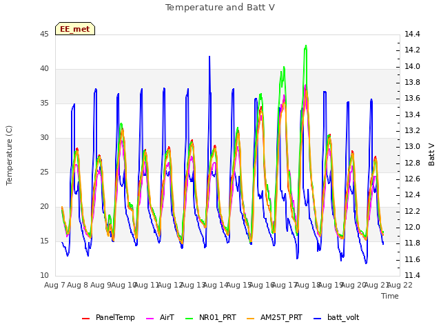 plot of Temperature and Batt V