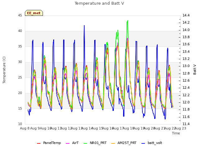 plot of Temperature and Batt V