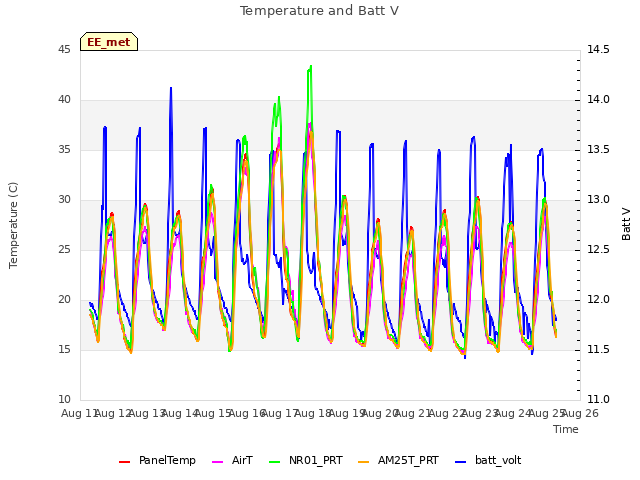 plot of Temperature and Batt V