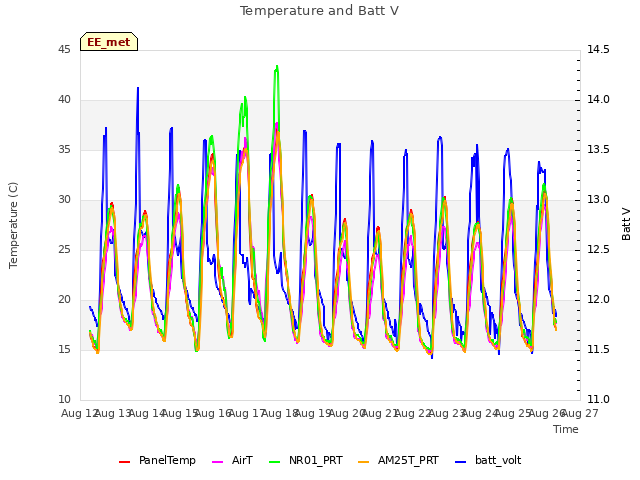 plot of Temperature and Batt V