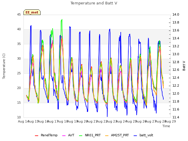 plot of Temperature and Batt V
