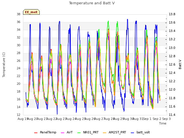 plot of Temperature and Batt V