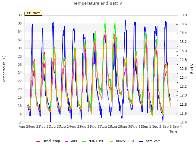 plot of Temperature and Batt V