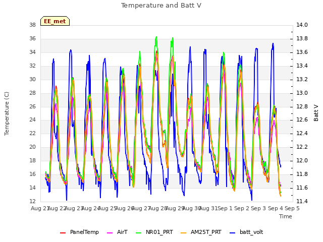 plot of Temperature and Batt V