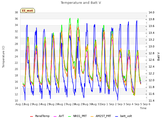 plot of Temperature and Batt V