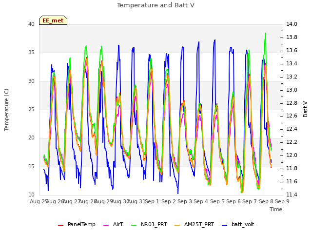 plot of Temperature and Batt V