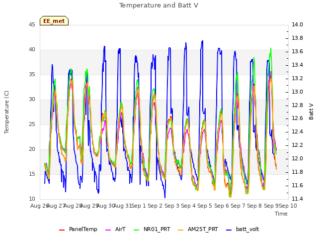 plot of Temperature and Batt V