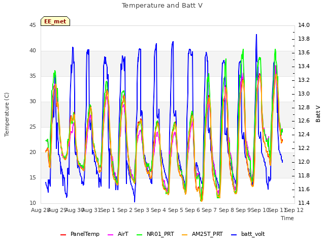 plot of Temperature and Batt V