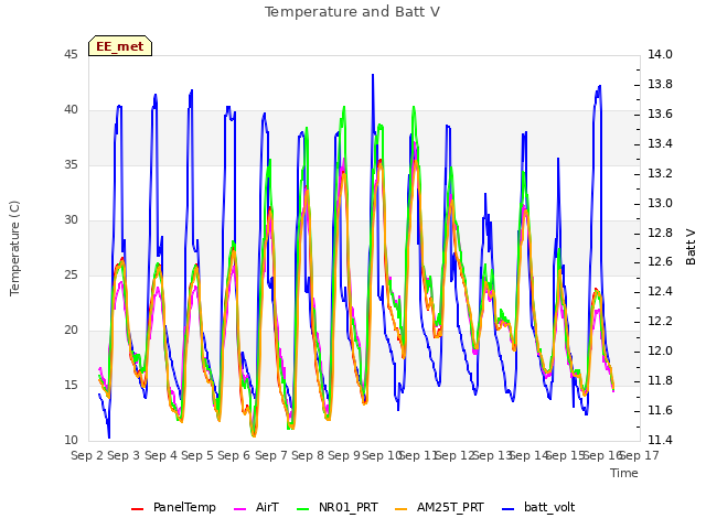 plot of Temperature and Batt V