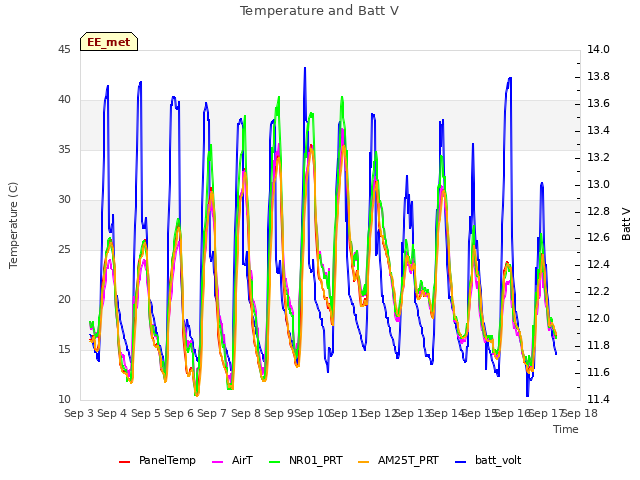 plot of Temperature and Batt V