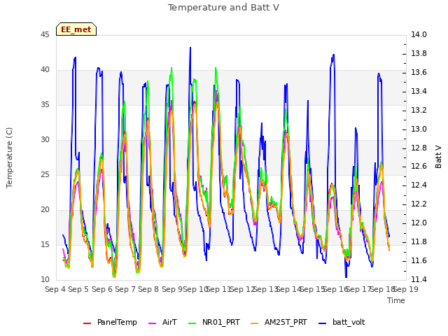 plot of Temperature and Batt V