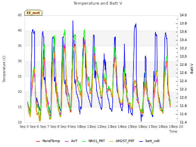 plot of Temperature and Batt V