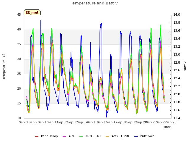 plot of Temperature and Batt V