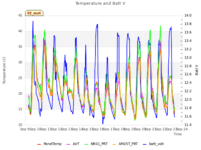plot of Temperature and Batt V