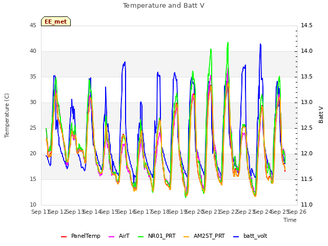 plot of Temperature and Batt V