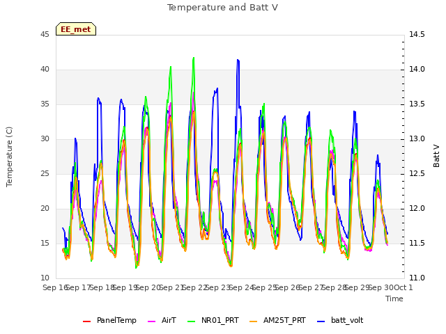 plot of Temperature and Batt V