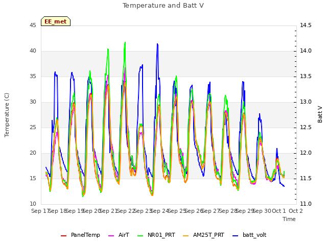 plot of Temperature and Batt V