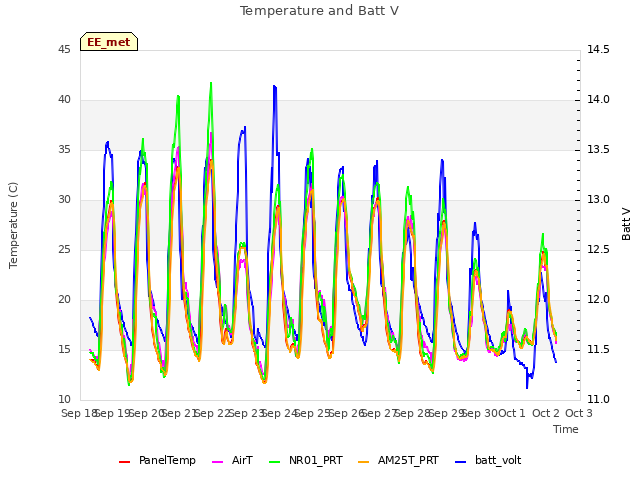 plot of Temperature and Batt V