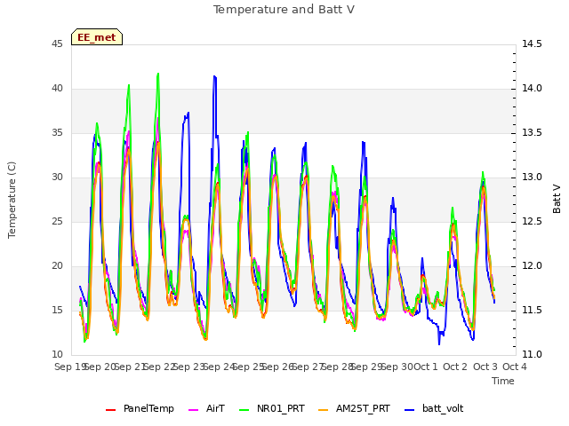 plot of Temperature and Batt V