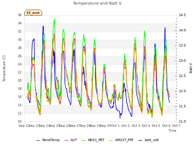 plot of Temperature and Batt V