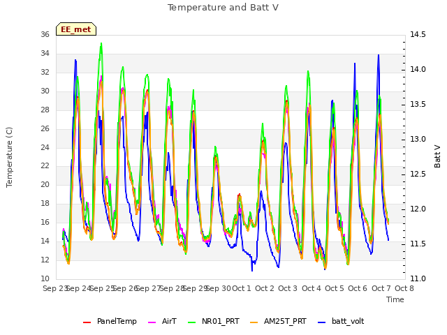 plot of Temperature and Batt V