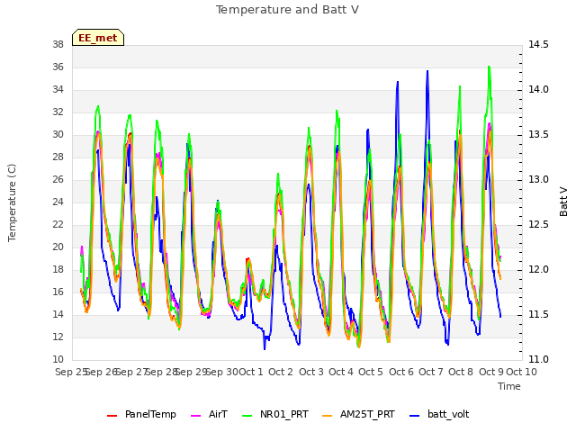 plot of Temperature and Batt V